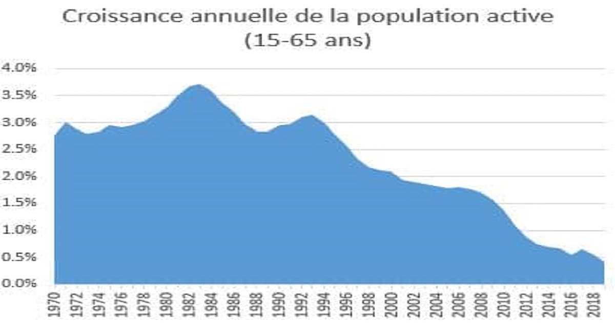 La démographie, le plus grand défi de la Tunisie dans les années et décennies futures