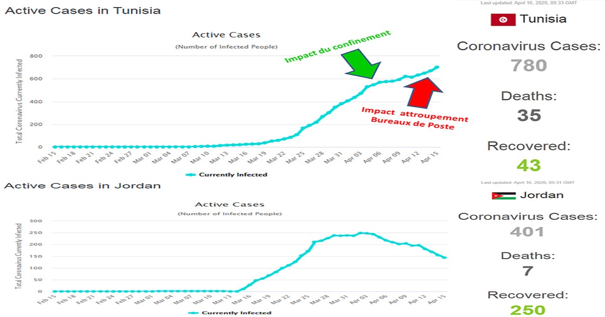 BenchCovid Jordanie/Tunisie