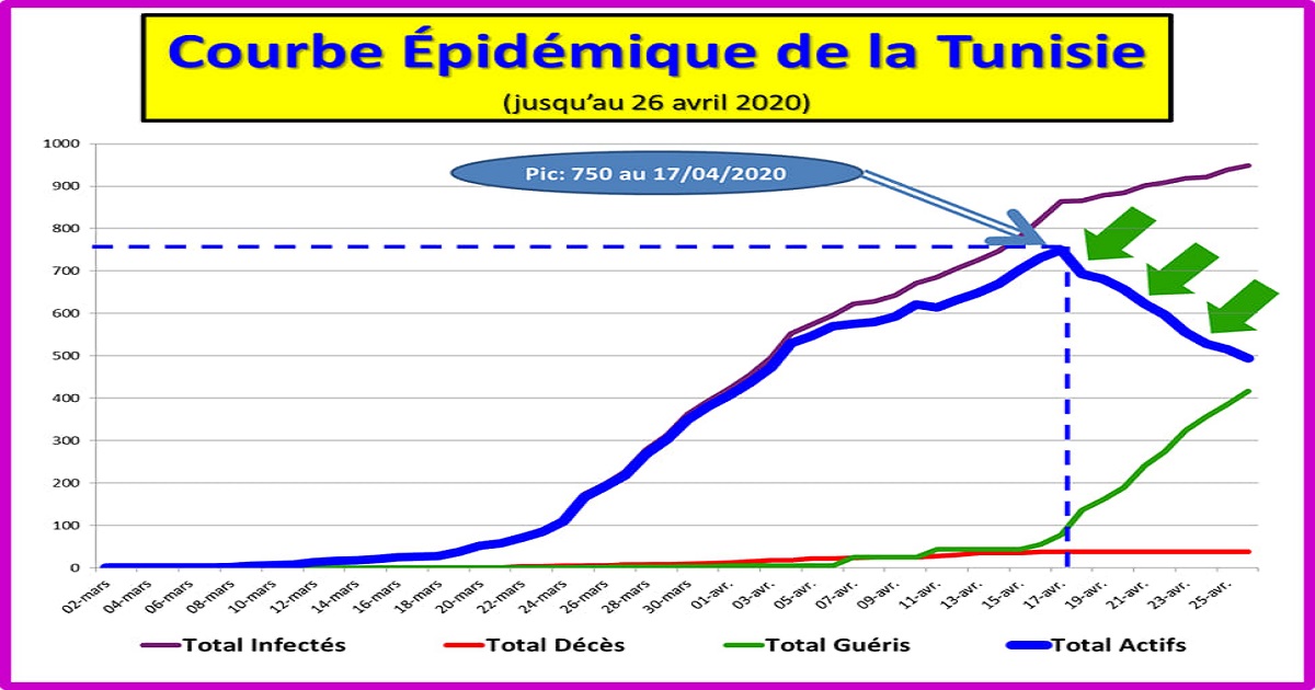 Tunisie, Covid-19 : Tendance rassurante