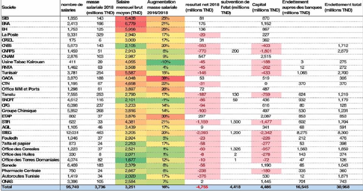 Tunisie : Régler les déséquilibres macroéconomiques du pays