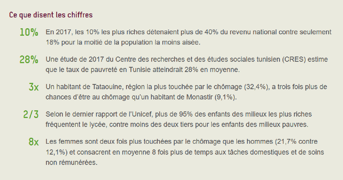 Tunisie : Aggravation des inégalités et Amplification de la fracture sociale