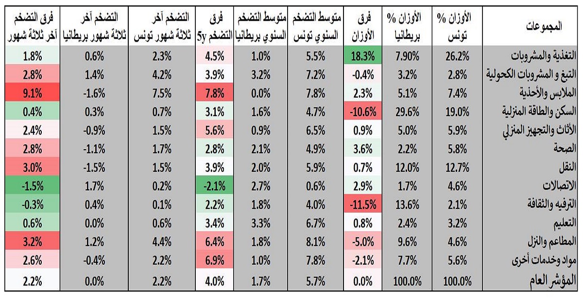 L’inflation en Tunisie, origines et anticipations