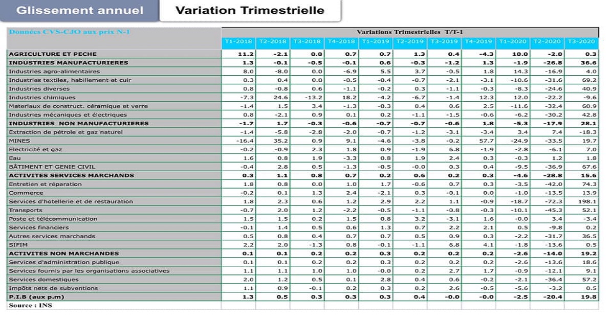 Commentaires économiques en Tunisie…