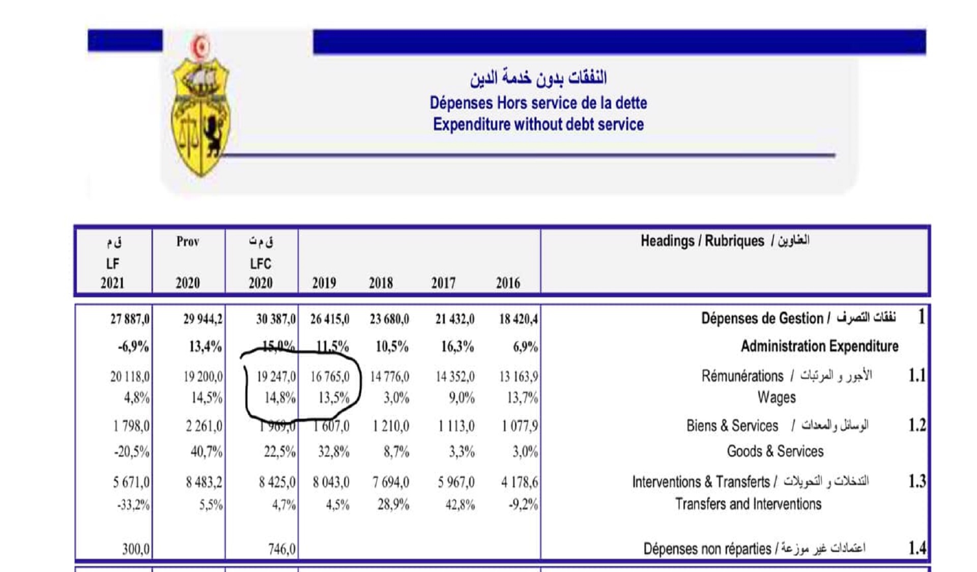 ما الذي جعل كتلة أجور الوظيفة العمومية ترتفع ب 30% في سنتين بين 2019 و2020؟