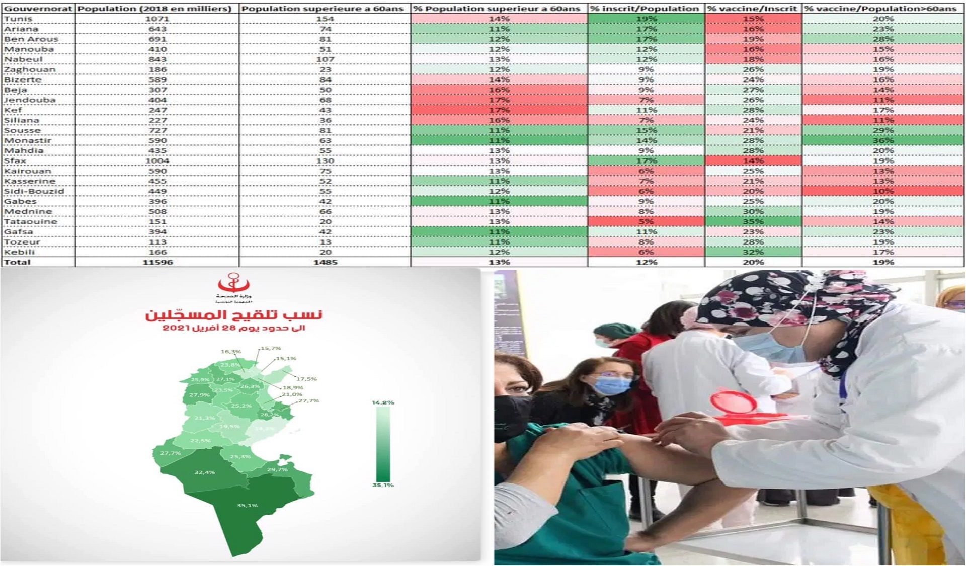 التلقيح في تونس: تفاوت كبير بين الجيهات