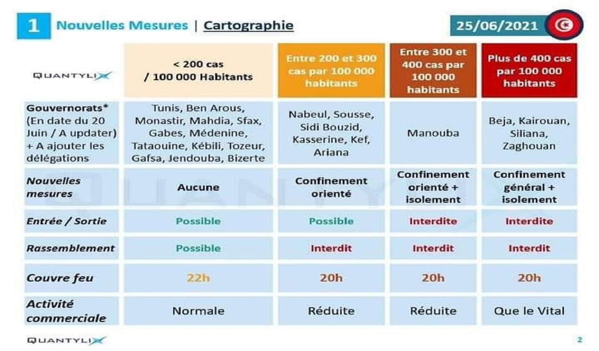 Tunisie, Covid-19 : le diktat de l