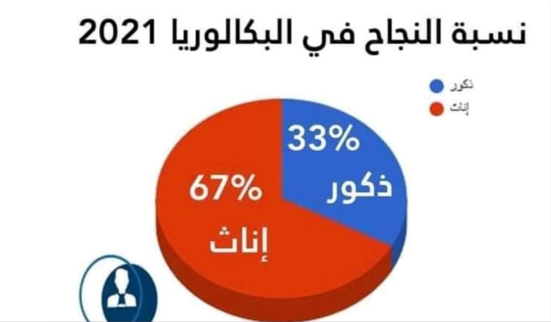 على هامش نتائج الدورة الاولى لباكالوريا 2021