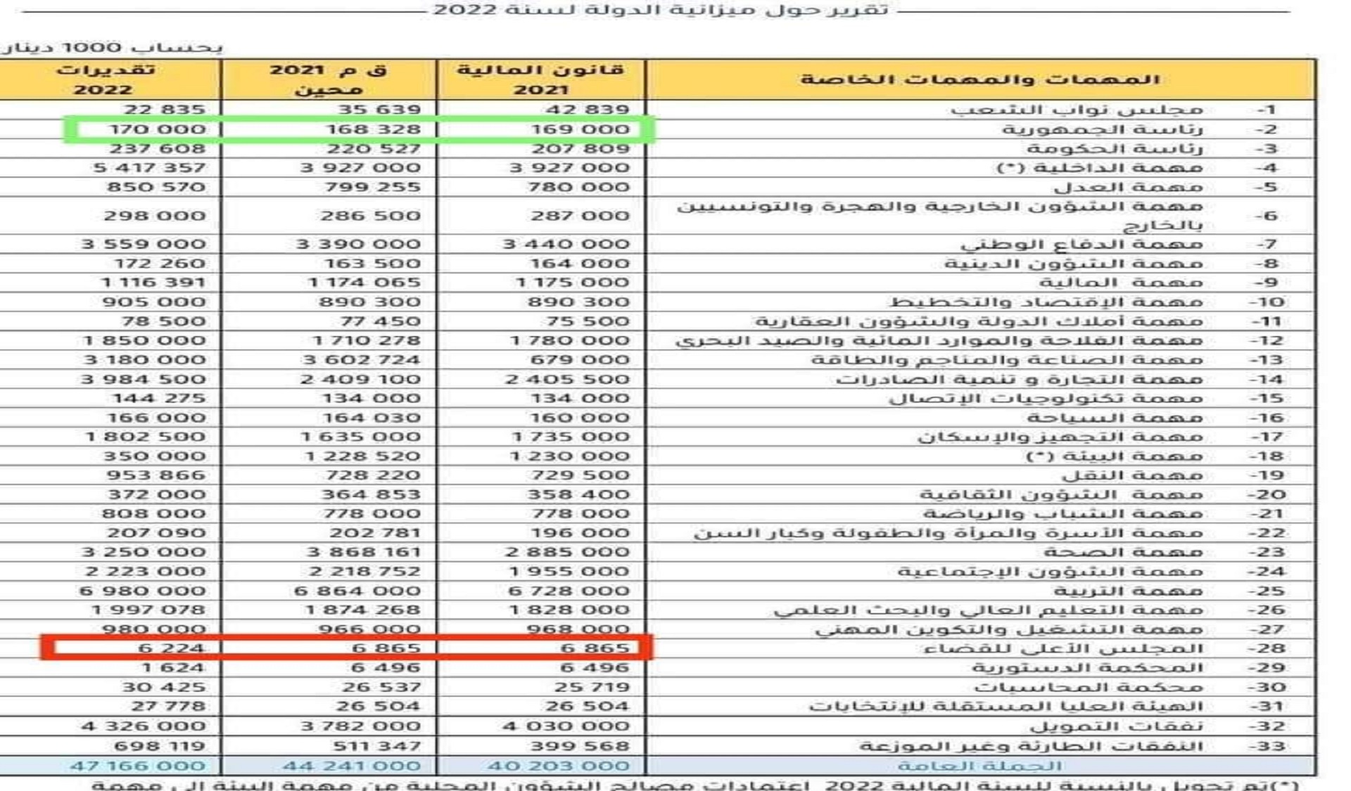 فماذا تعني "مليار ونص" سنويا لرئيس جمهورية؟