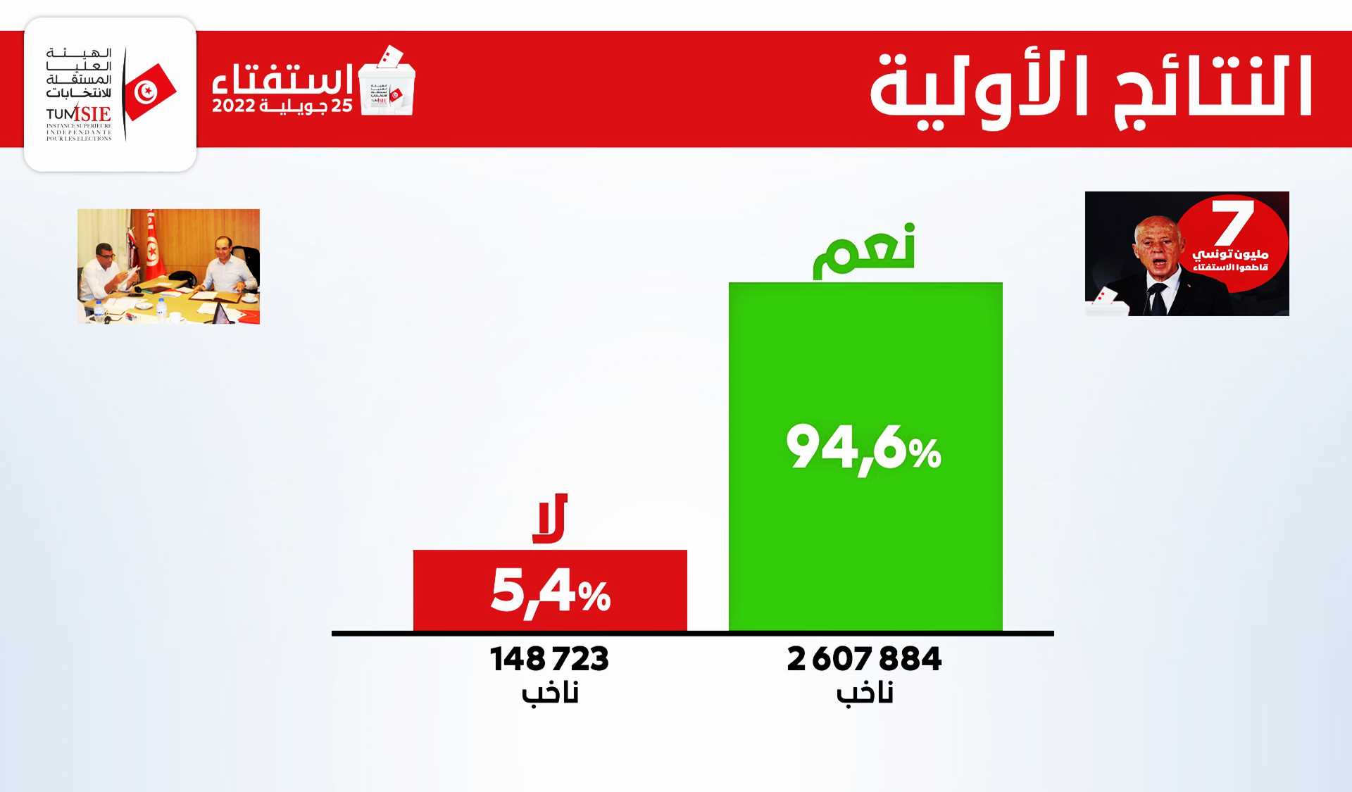 نتيجتان للاستفتاء..