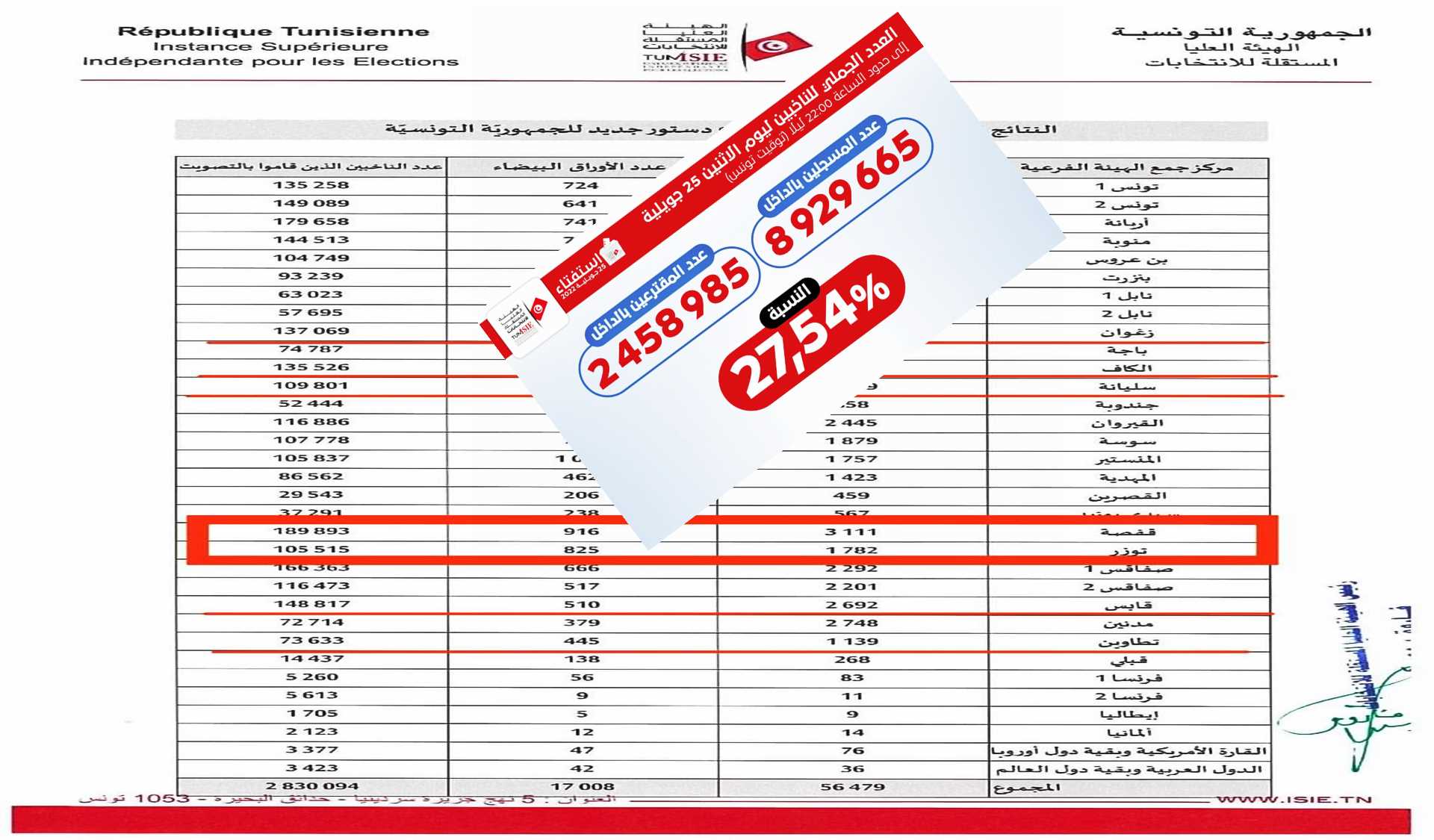 الـــ 400 ألف اللي كانوا جايين للاستفتاء وما خلطوش…