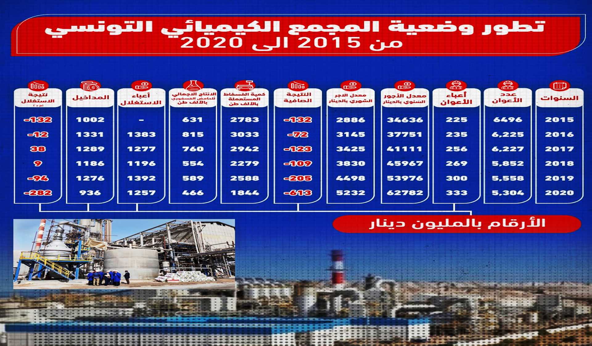 المجمع الكيميائي التونسي: وضعية كارثية وأرقام صادمة وتلاعب متواصل من لوبيات المصلحة