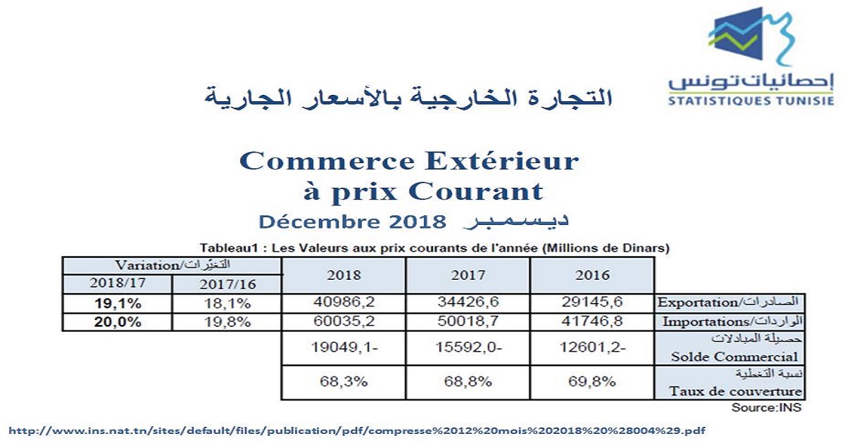 Balance commerciale des biens