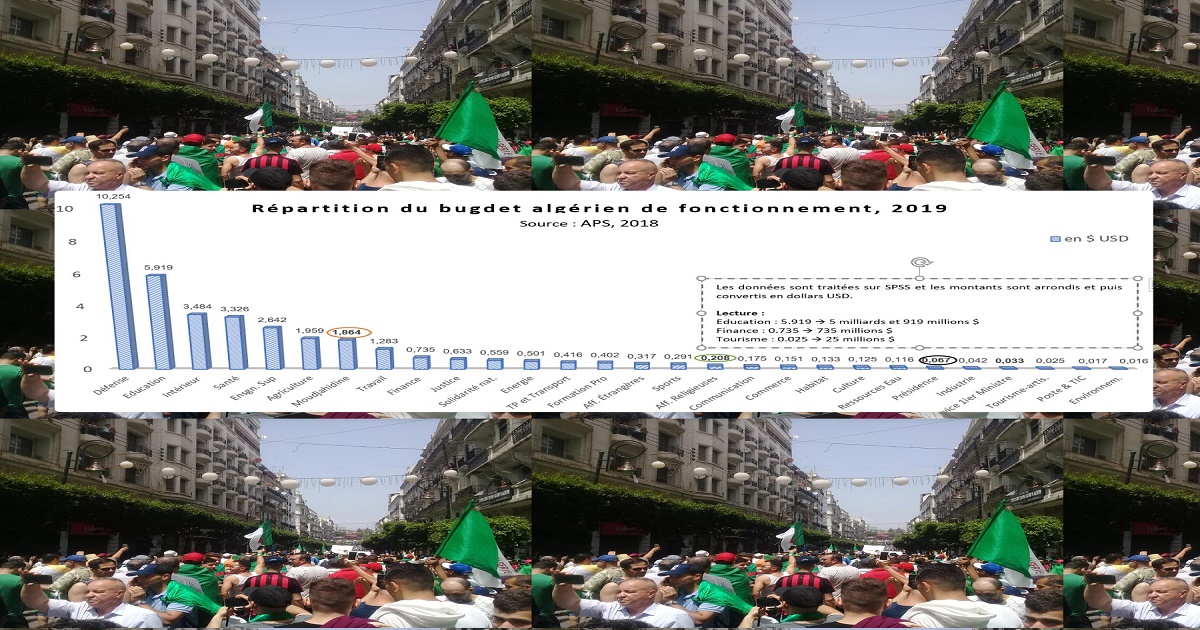 La répartition budgétaire en Algérie : irrationalité économique et arnaque politique